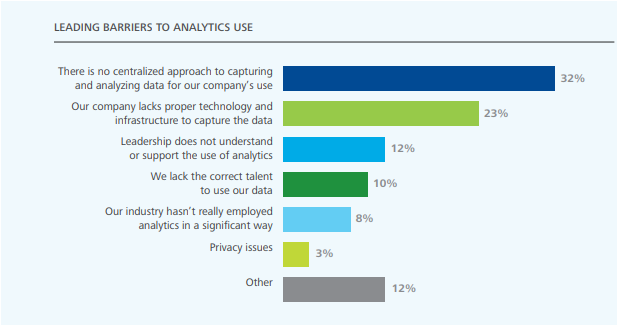 General Barriers Regarding Acceptance of Analytics