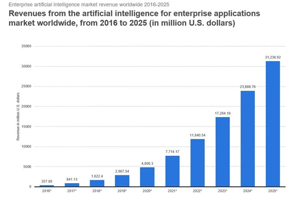 Revenues from AI for Enterprise Application Market