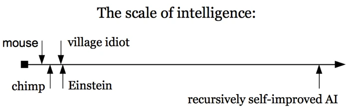 Scale of Artificial Intelligence