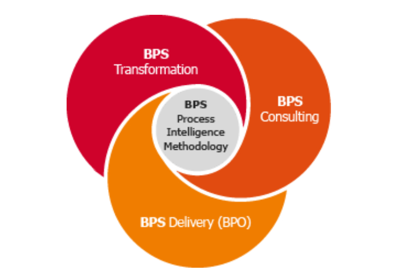 BPS- Process Intelligence Methodology