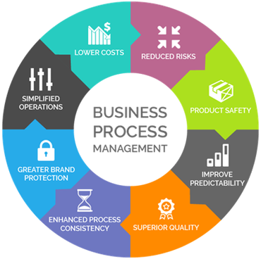 Business Process Management Service